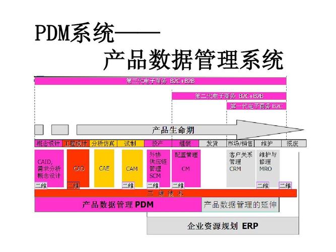 pdm pdm系统—— pdm系统—— 系统 产品数据管理系统