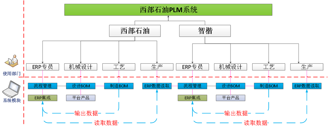 成都西部石油通过sipm/plm系统实现产品平台化配置
