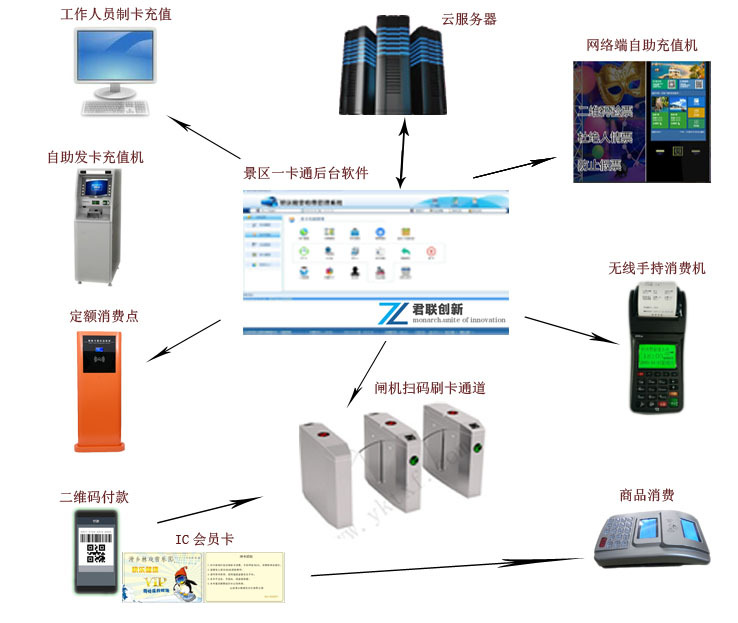 景区票务系统 智慧票务管理系统一卡通售检票系统