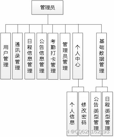 ssm721北关村基本办公管理系统的设计与实现 jsp